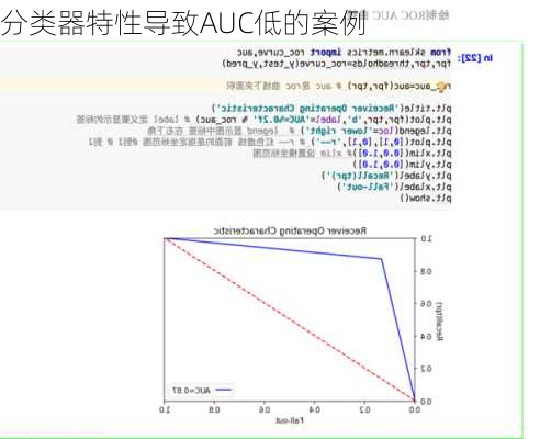 分类器特性导致AUC低的案例