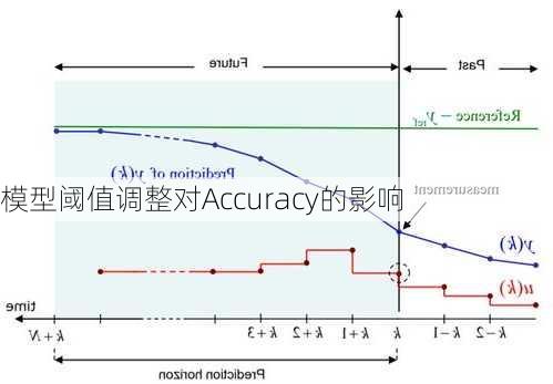 模型阈值调整对Accuracy的影响