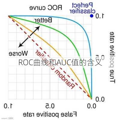 ROC曲线和AUC值的含义