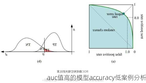 auc值高的模型accuracy低案例分析