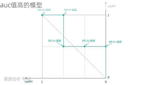 auc值高的模型