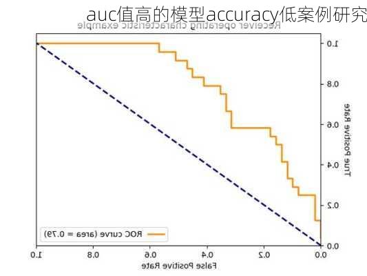 auc值高的模型accuracy低案例研究