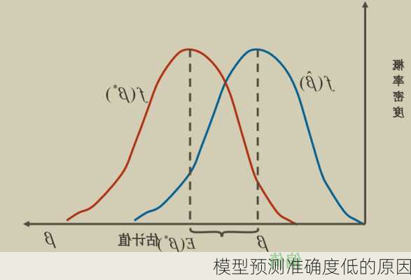 模型预测准确度低的原因