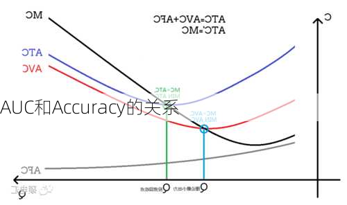 AUC和Accuracy的关系