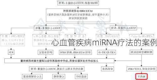 心血管疾病miRNA疗法的案例