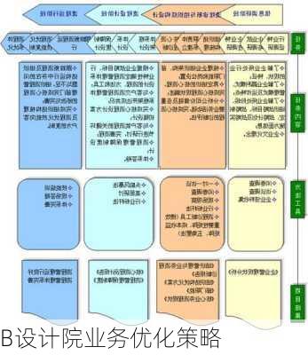 B设计院业务优化策略