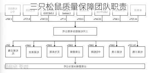 三只松鼠质量保障团队职责