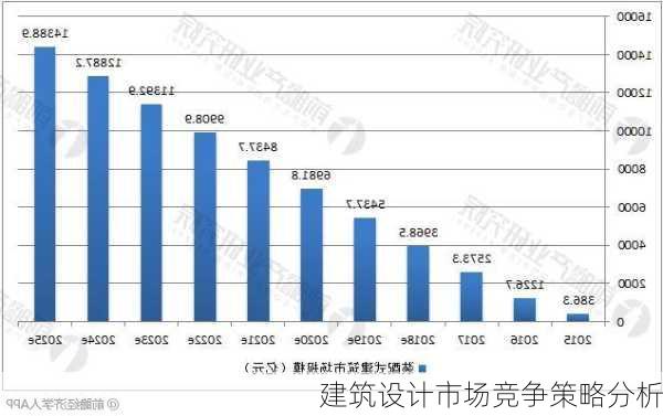 建筑设计市场竞争策略分析