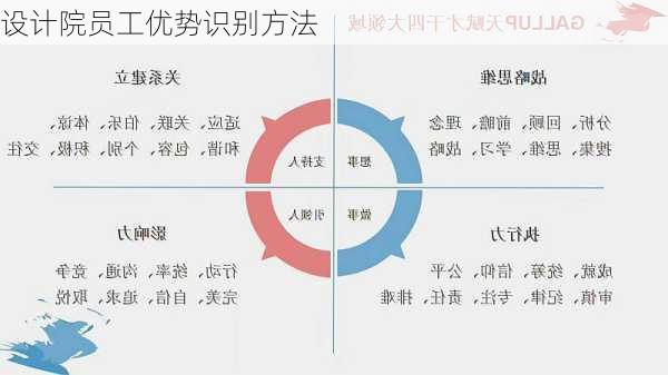 设计院员工优势识别方法