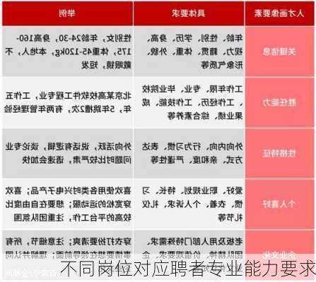 不同岗位对应聘者专业能力要求