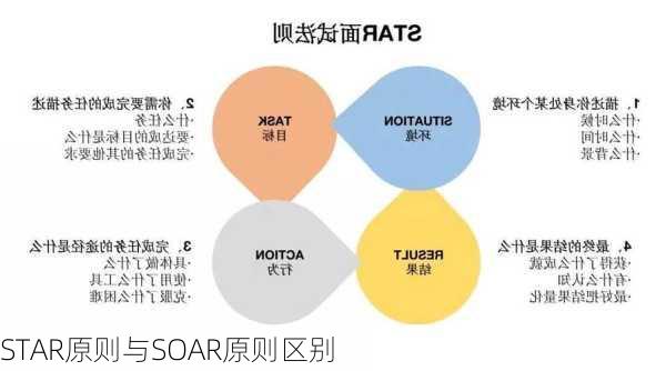 STAR原则与SOAR原则区别