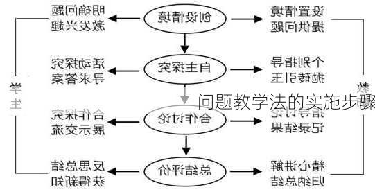 问题教学法的实施步骤