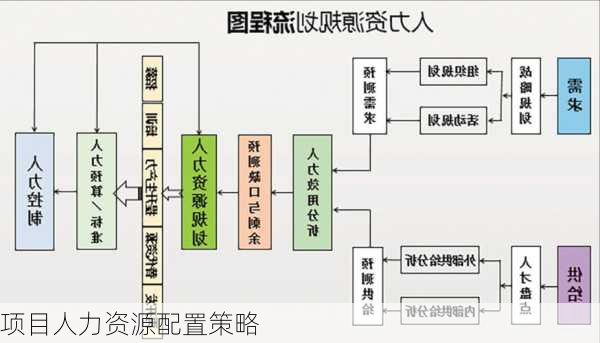 项目人力资源配置策略