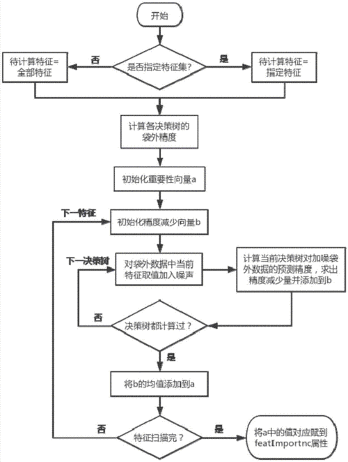 特征选择的改进方法