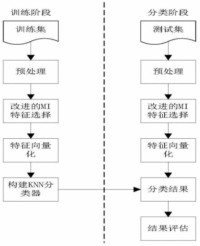 特征选择的改进模型