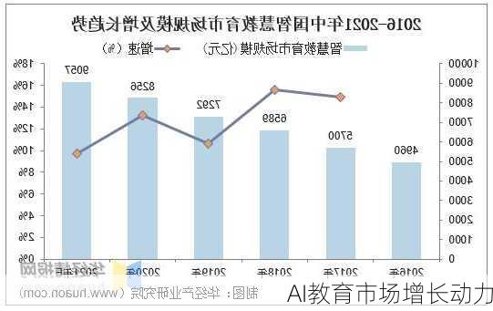 AI教育市场增长动力