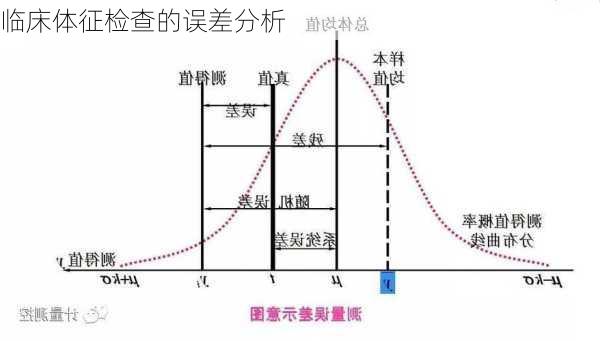 临床体征检查的误差分析