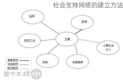 社会支持网络的建立方法