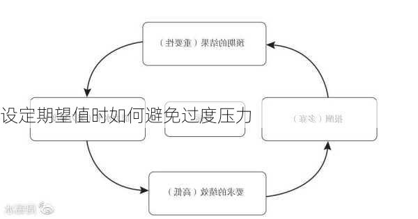 设定期望值时如何避免过度压力