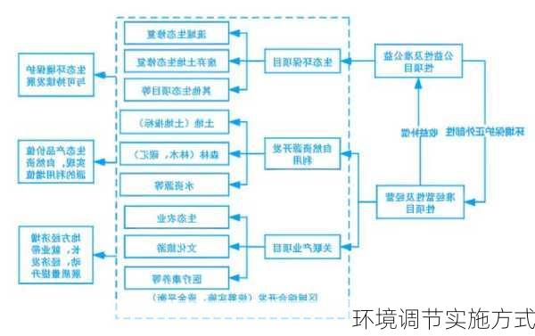 环境调节实施方式