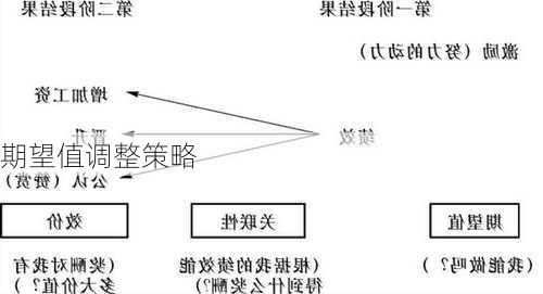 期望值调整策略