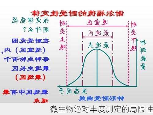 微生物绝对丰度测定的局限性