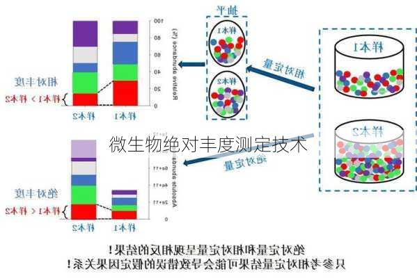 微生物绝对丰度测定技术