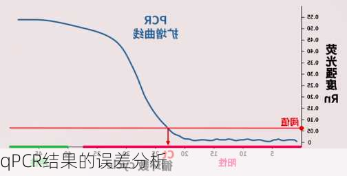 qPCR结果的误差分析