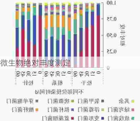 微生物绝对丰度测定