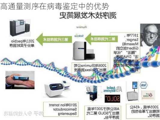 高通量测序在病毒鉴定中的优势