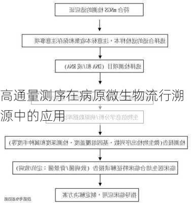 高通量测序在病原微生物流行溯源中的应用