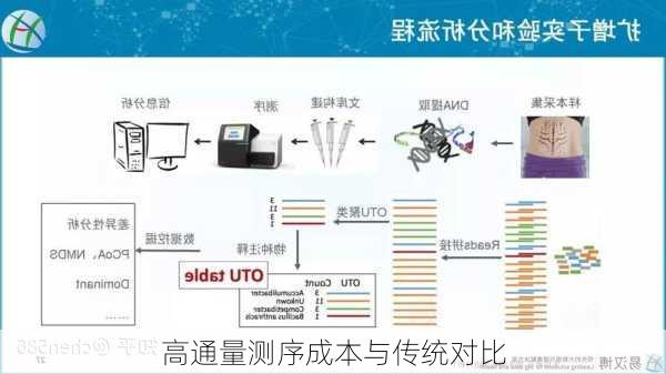 高通量测序成本与传统对比