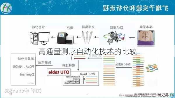 高通量测序自动化技术的比较