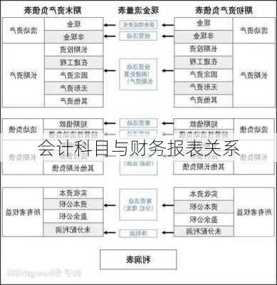 会计科目与财务报表关系