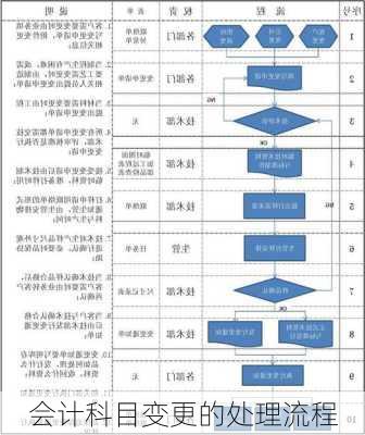 会计科目变更的处理流程