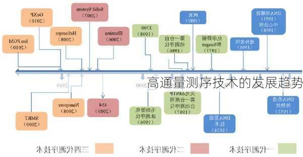 高通量测序技术的发展趋势