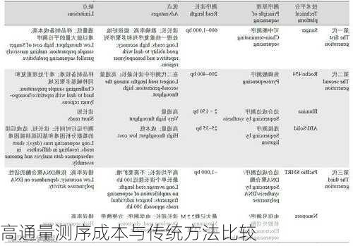 高通量测序成本与传统方法比较