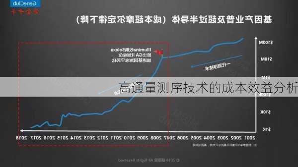 高通量测序技术的成本效益分析