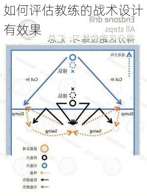 如何评估教练的战术设计有效果