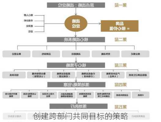 创建跨部门共同目标的策略