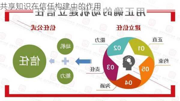 共享知识在信任构建中的作用