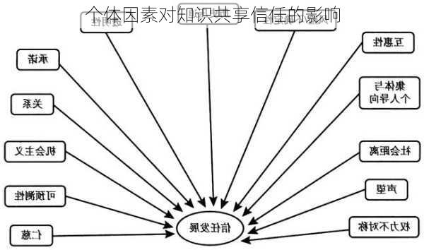 个体因素对知识共享信任的影响