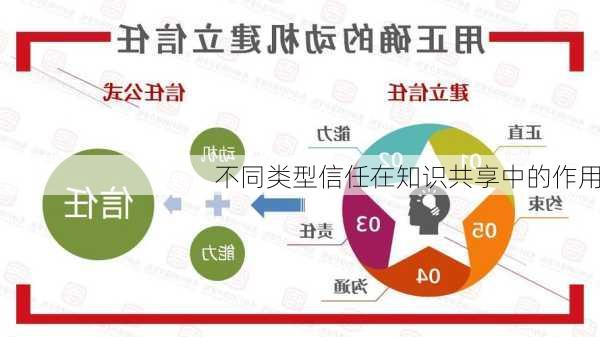 不同类型信任在知识共享中的作用