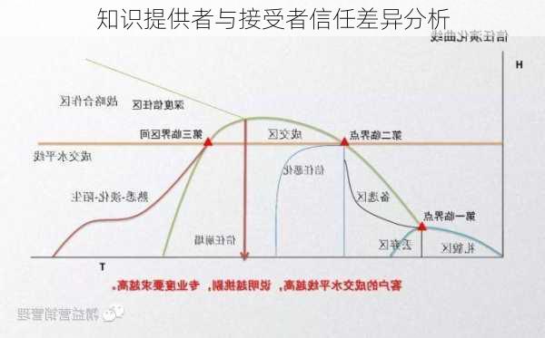 知识提供者与接受者信任差异分析