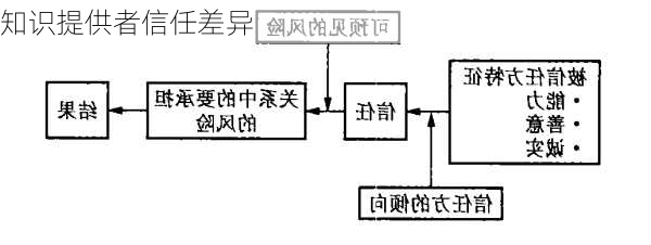 知识提供者信任差异