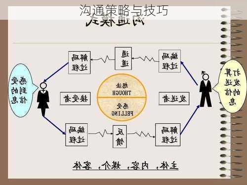 沟通策略与技巧