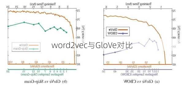 word2vec与GloVe对比