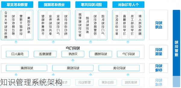 知识管理系统架构