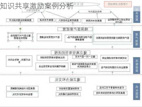 知识共享激励案例分析