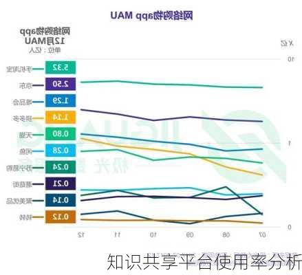 知识共享平台使用率分析